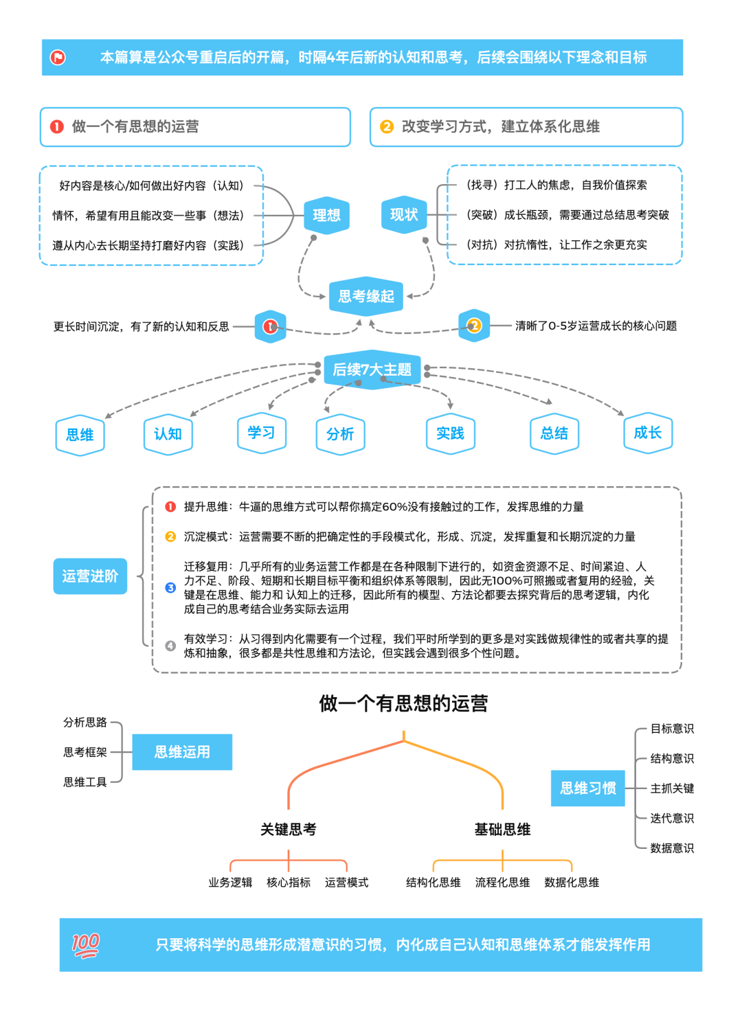 【开篇】做一个有思想的运营！